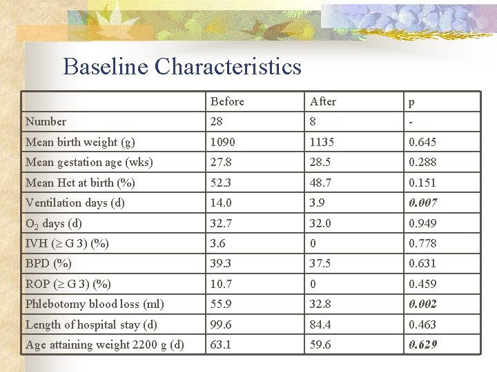 Baseline Characteristics Before After p Number 28 8 - Mean birth weight (g) 1090