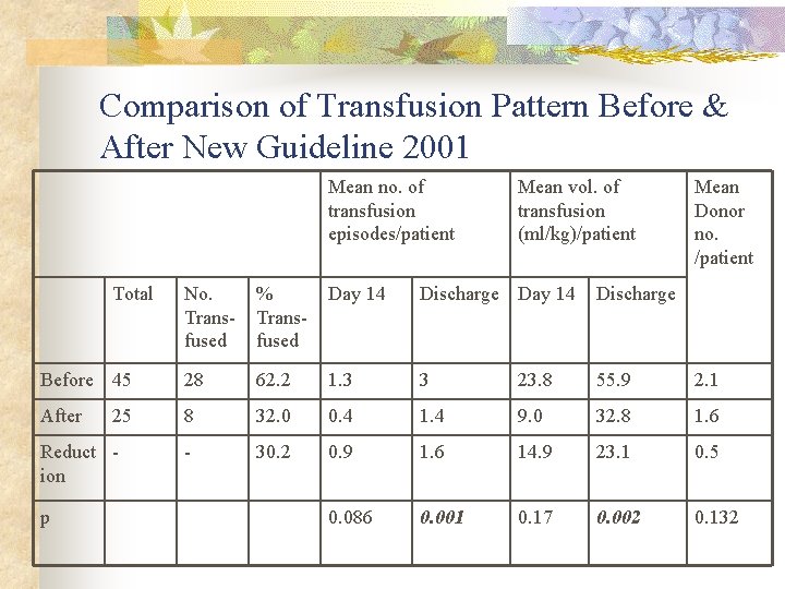 Comparison of Transfusion Pattern Before & After New Guideline 2001 Mean no. of transfusion