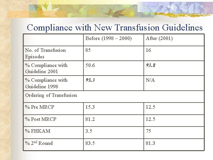 Compliance with New Transfusion Guidelines Before (1998 – 2000) After (2001) No. of Transfusion