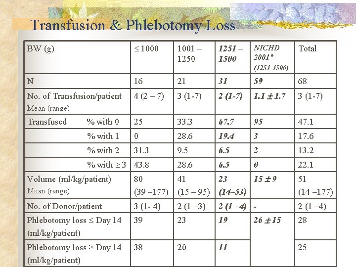 Transfusion & Phlebotomy Loss 1000 BW (g) 1001 – 1250 1251 – 1500 NICHD
