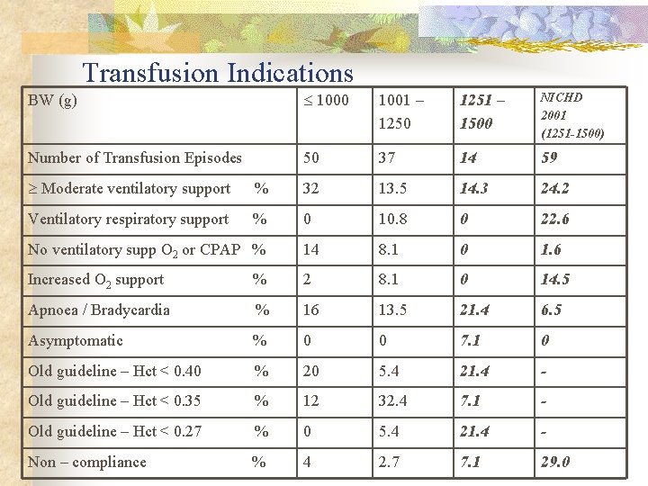 Transfusion Indications BW (g) 1000 1001 – 1250 1251 – 1500 NICHD 2001 (1251