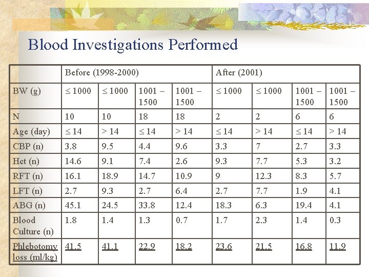 Blood Investigations Performed Before (1998 -2000) After (2001) BW (g) 1000 1001 – 1500