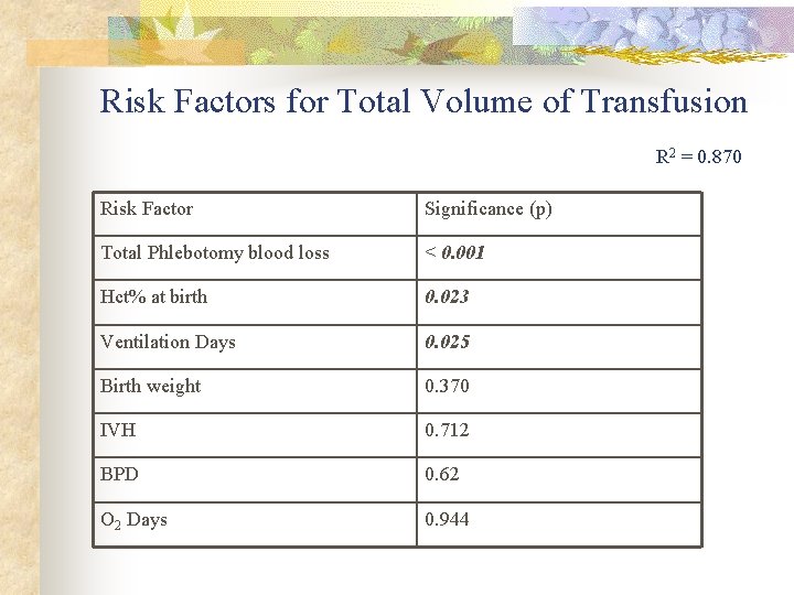 Risk Factors for Total Volume of Transfusion R 2 = 0. 870 Risk Factor