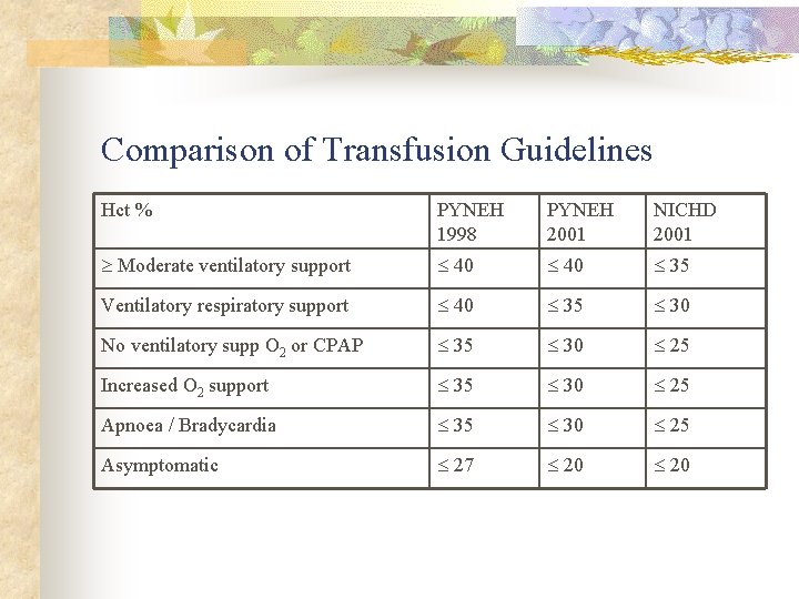 Comparison of Transfusion Guidelines Hct % PYNEH 1998 PYNEH 2001 NICHD 2001 Moderate ventilatory