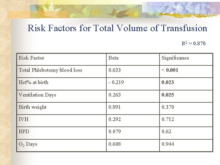 Risk Factors for Total Volume of Transfusion R 2 = 0. 870 Risk Factor