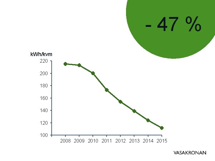 - 47 % k. Wh/kvm 220 200 180 160 140 120 100 2008 2009