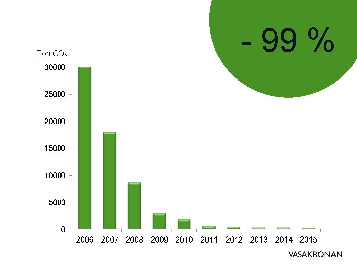 Ton CO 2 - 99 % 