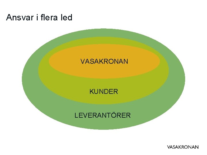 Ansvar i flera led VASAKRONAN KUNDER LEVERANTÖRER 