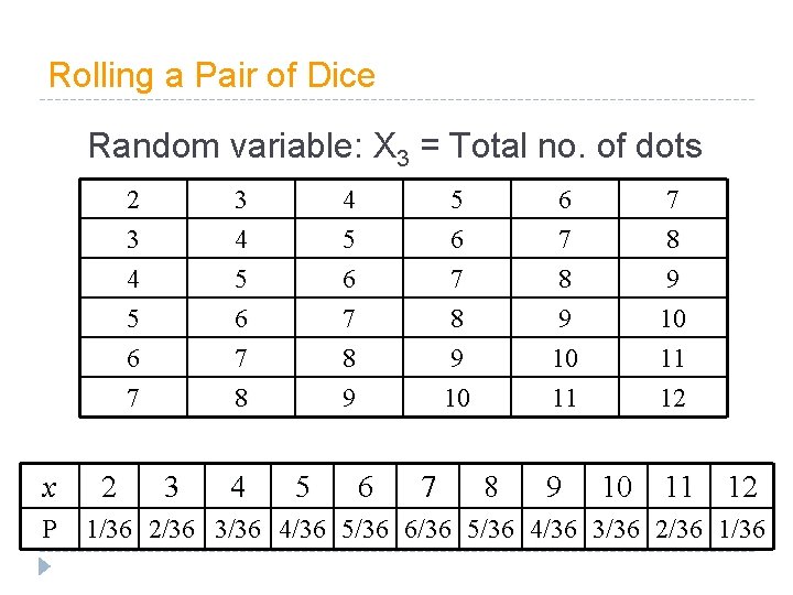 Rolling a Pair of Dice Random variable: X 3 = Total no. of dots