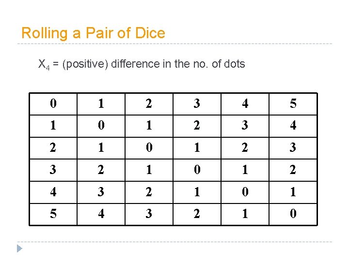 Rolling a Pair of Dice X 4 = (positive) difference in the no. of