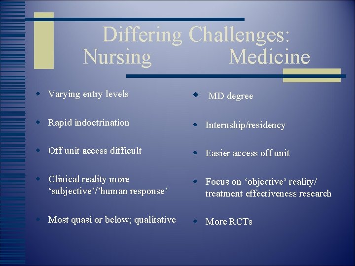 Differing Challenges: Nursing Medicine w Varying entry levels w MD degree w Rapid indoctrination
