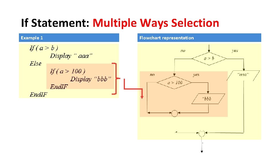 If Statement: Multiple Ways Selection Example 1 Flowchart representation 