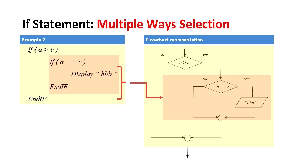 If Statement: Multiple Ways Selection Example 2 Flowchart representation 