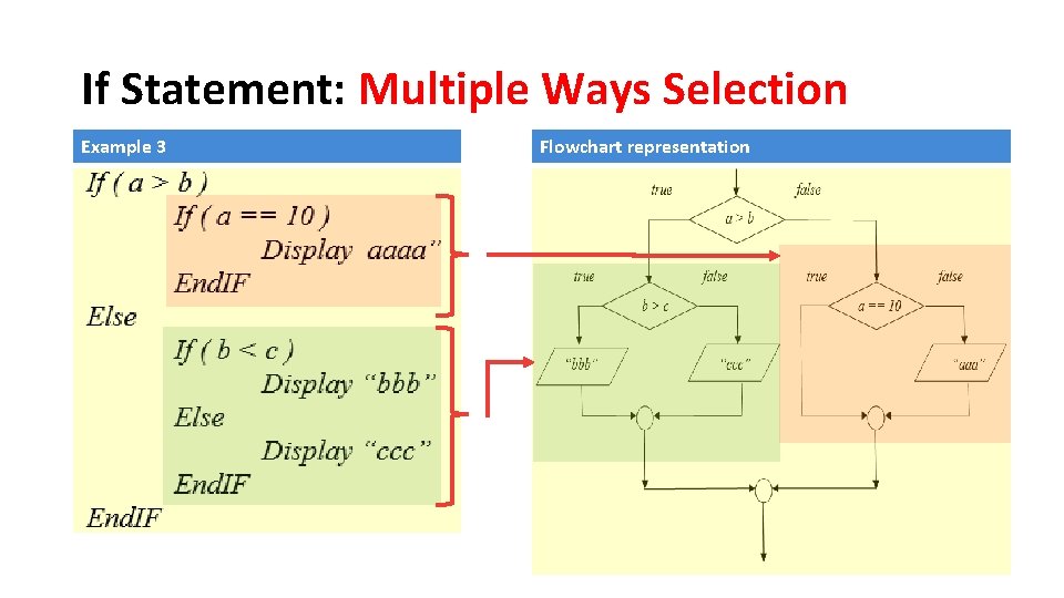 If Statement: Multiple Ways Selection Example 3 Flowchart representation 