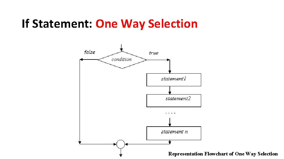 If Statement: One Way Selection condition Representation Flowchart of One Way Selection 