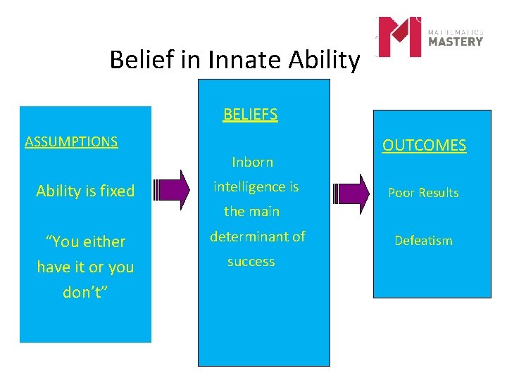 Belief in Innate Ability BELIEFS ASSUMPTIONS Inborn Ability is fixed intelligence is OUTCOMES Poor