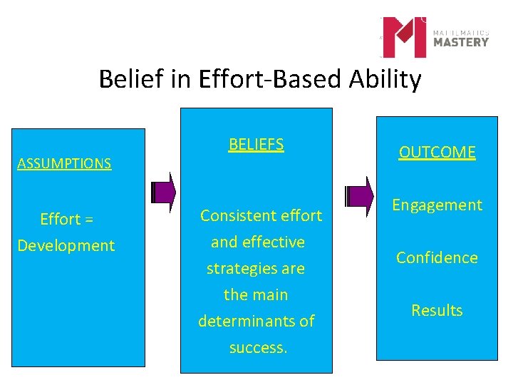 Belief in Effort-Based Ability ASSUMPTIONS Effort = Development BELIEFS Consistent effort and effective strategies