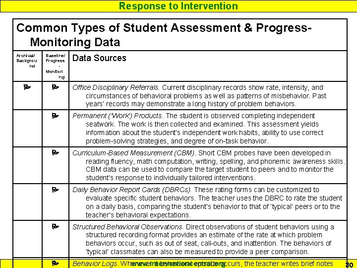 Response to Intervention Common Types of Student Assessment & Progress. Monitoring Data Archival/ Backgrou