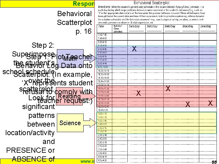 Response to Intervention Behavioral Scatterplot p. 16 Step 2: X Superimpose Step 1: Plot.