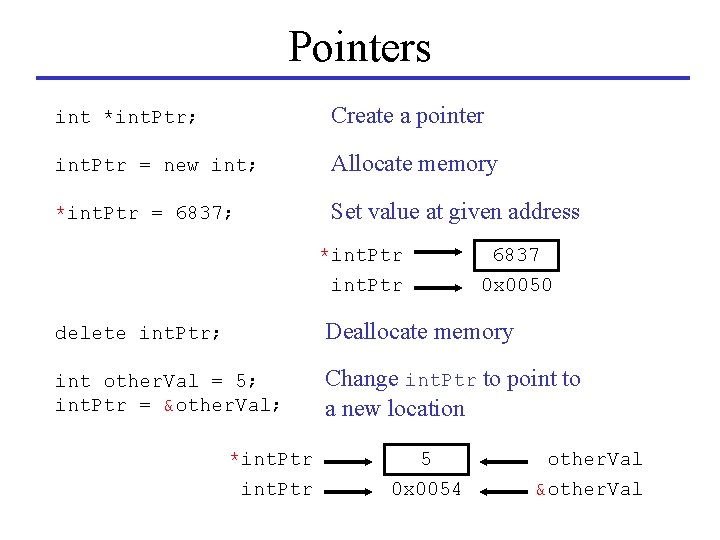 Pointers int *int. Ptr; Create a pointer int. Ptr = new int; Allocate memory