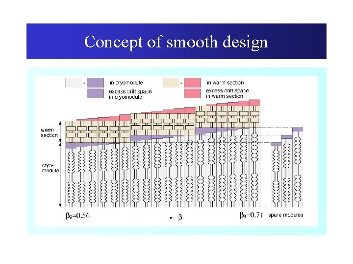 Concept of smooth design 