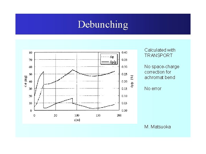 Debunching Calculated with TRANSPORT No space-charge correction for achromat bend No error M. Matsuoka