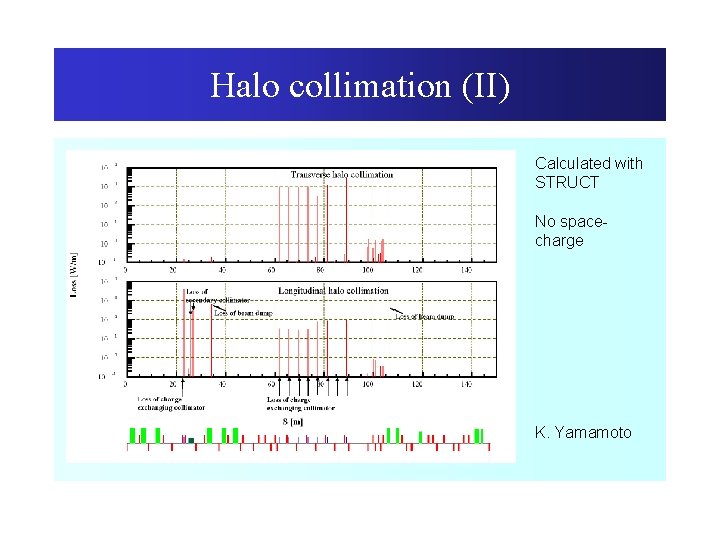 Halo collimation (II) Calculated with STRUCT No spacecharge K. Yamamoto 