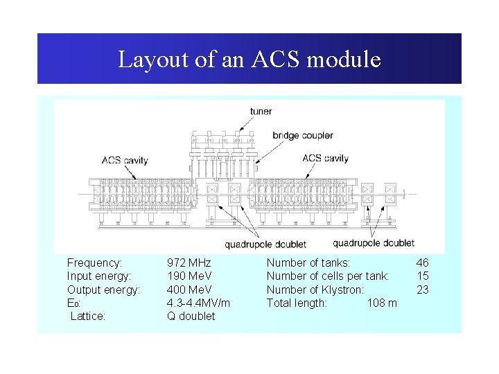 Layout of an ACS module Frequency: Input energy: Output energy: E 0: Lattice: 972