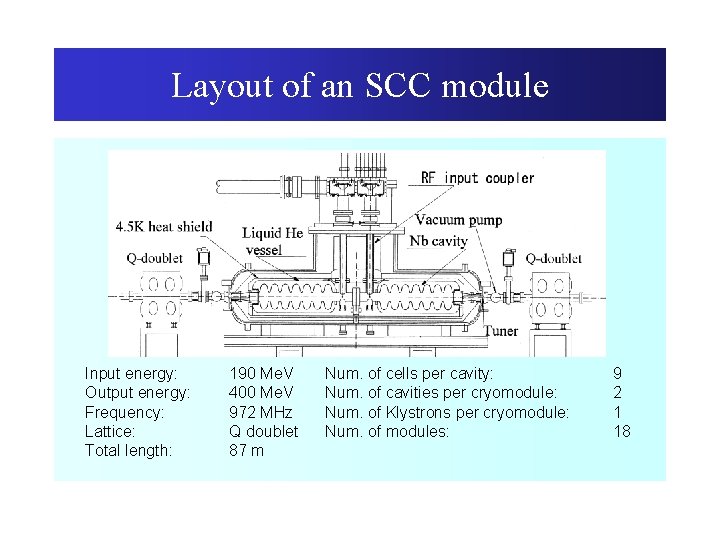 Layout of an SCC module Input energy: Output energy: Frequency: Lattice: Total length: 190