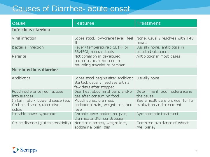 Causes of Diarrhea- acute onset Cause Features Treatment Loose stool, low-grade fever, feel ill