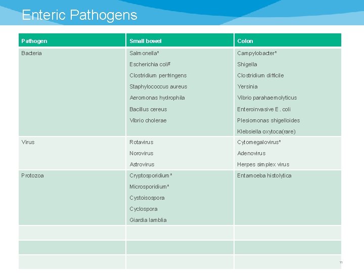 Enteric Pathogens Pathogen Small bowel Colon Bacteria Salmonella* Campylobacter* Escherichia coli¶ Shigella Clostridium perfringens