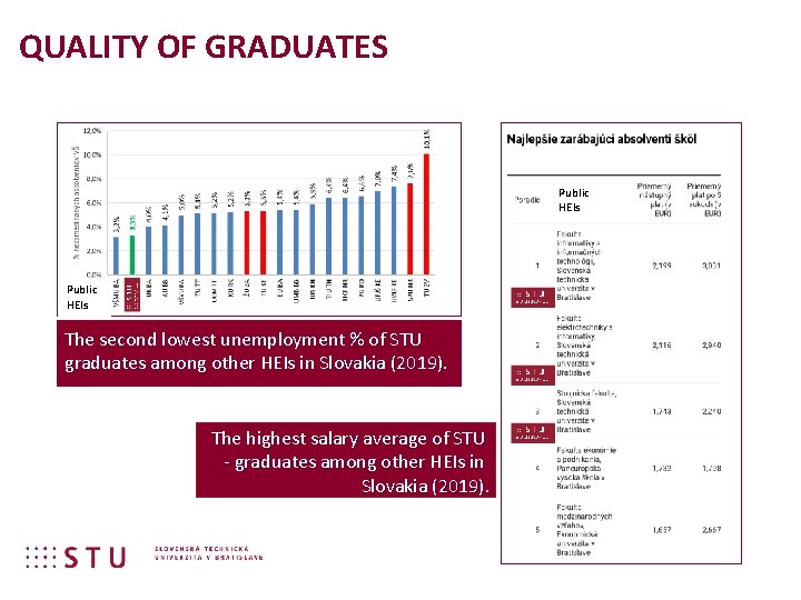 QUALITY OF GRADUATES Public HEIs The second lowest unemployment % of STU graduates among