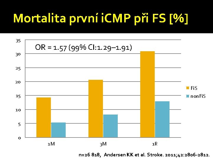 Mortalita první i. CMP při FS [%] 35 30 OR = 1. 57 (99%