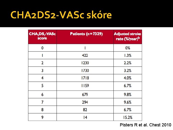 CHA 2 DS 2 -VASc skóre Pisters R et al. Chest 2010 