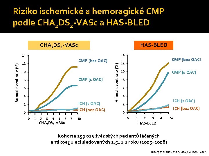 Riziko ischemické a hemoragické CMP podle CHA 2 DS 2 -VASc a HAS-BLED CHA