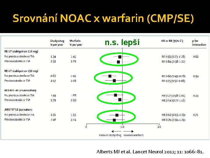 Srovnání NOAC x warfarin (CMP/SE) n. s. lepší Alberts MJ et al. Lancet Neurol