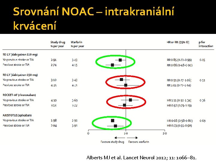 Srovnání NOAC – intrakraniální krvácení Alberts MJ et al. Lancet Neurol 2012; 11: 1066–