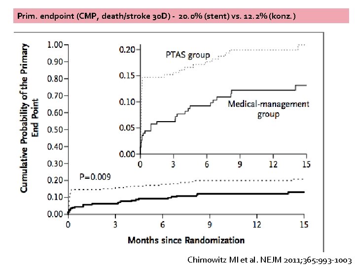 Prim. endpoint (CMP, death/stroke 30 D) - 20. 0% (stent) vs. 12. 2% (konz.