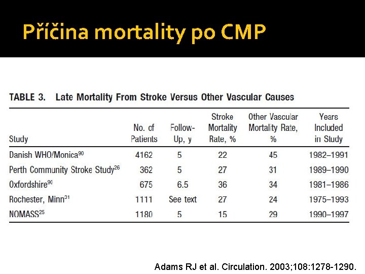 Příčina mortality po CMP Adams RJ et al. Circulation. 2003; 108: 1278 -1290. 