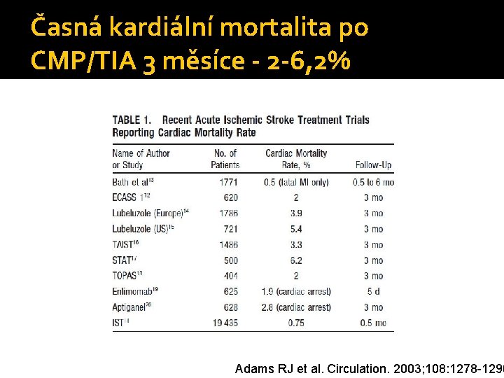 Časná kardiální mortalita po CMP/TIA 3 měsíce - 2 -6, 2% Adams RJ et