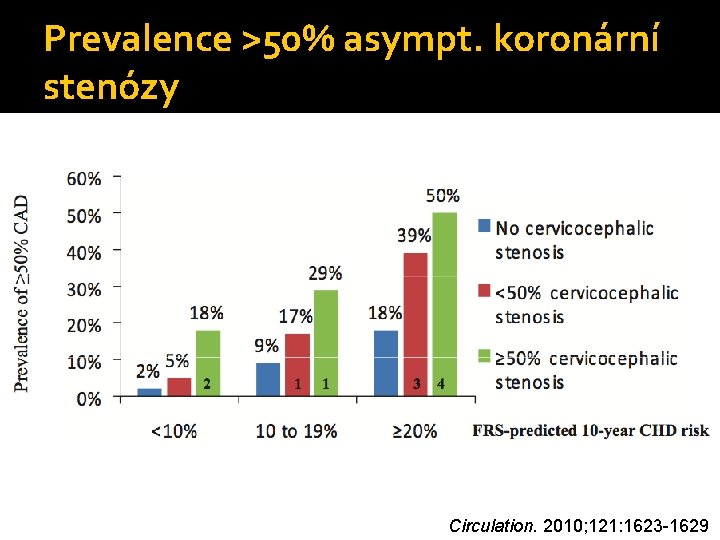 Prevalence >50% asympt. koronární stenózy Circulation. 2010; 121: 1623 -1629 