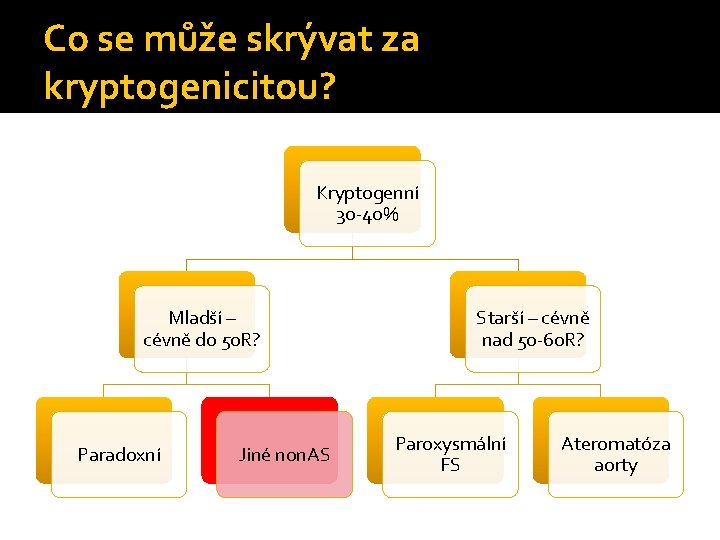 Co se může skrývat za kryptogenicitou? Kryptogenní 30 -40% Mladší – cévně do 50