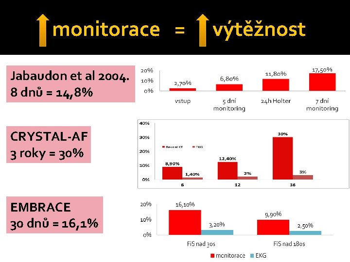 monitorace = Jabaudon et al 2004. 8 dnů = 14, 8% CRYSTAL-AF 3 roky