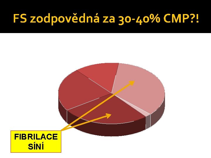 FS zodpovědná za 30 -40% CMP? ! FIBRILACE SÍNÍ 