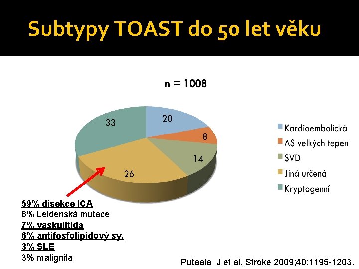 Subtypy TOAST do 50 let věku 59% disekce ICA 8% Leidenská mutace 7% vaskulitida