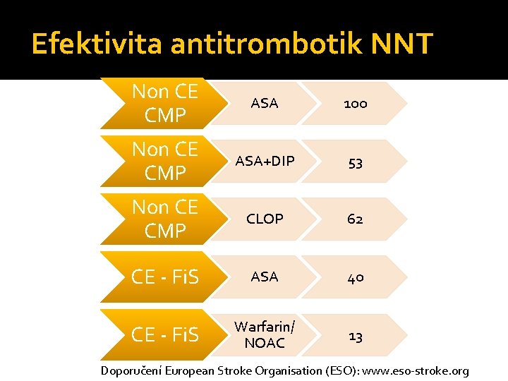 Efektivita antitrombotik NNT Non CE CMP ASA 100 Non CE CMP ASA+DIP 53 Non