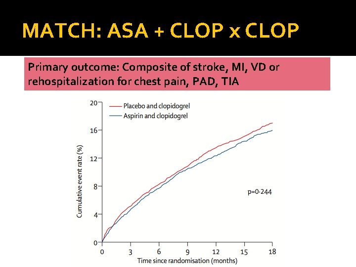 MATCH: ASA + CLOP x CLOP Primary outcome: Composite of stroke, MI, VD or