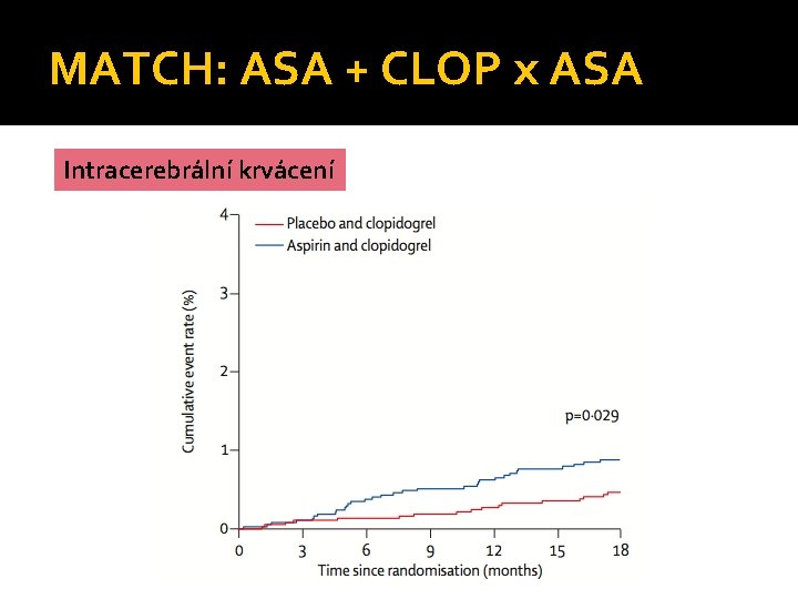 MATCH: ASA + CLOP x ASA Intracerebrální krvácení 