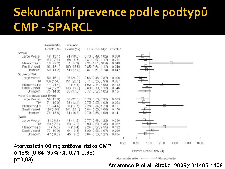 Sekundární prevence podle podtypů CMP - SPARCL Atorvastatin 80 mg snižoval riziko CMP o