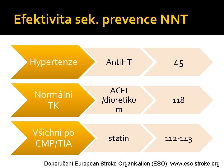 Efektivita sek. prevence NNT Hypertenze Anti. HT 45 Normální TK ACEI /diuretiku m 118